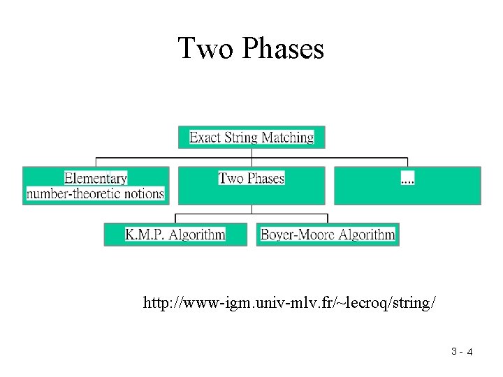 Two Phases http: //www-igm. univ-mlv. fr/~lecroq/string/ 3 - 4 