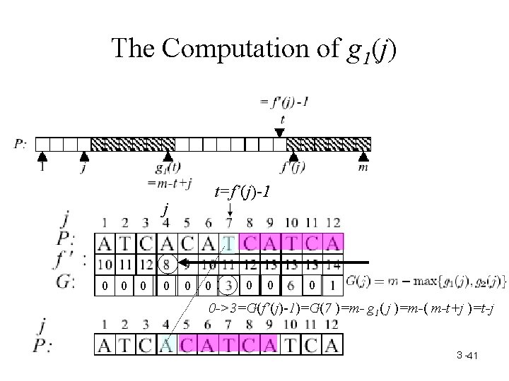 The Computation of g 1(j) t=f’(j)-1 j 0 0 0 0 0 ->3=G(f’(j)-1)=G(7 )=m-