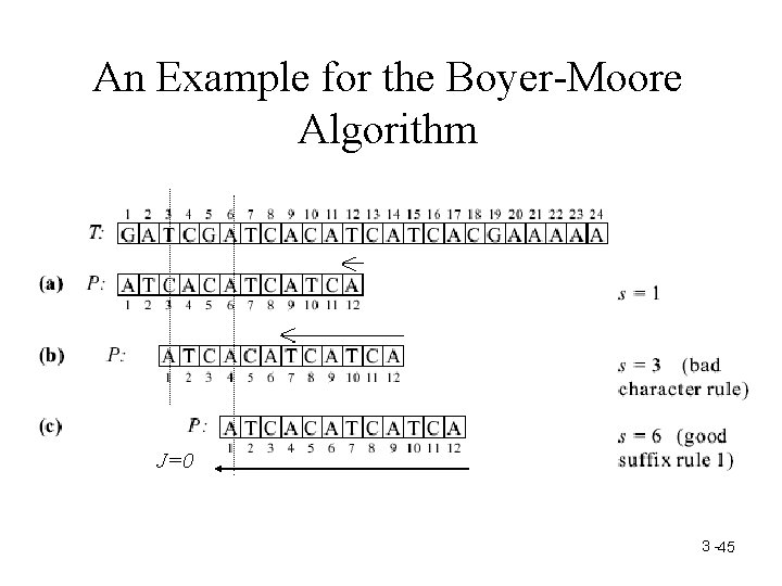 An Example for the Boyer-Moore Algorithm J=0 3 -45 