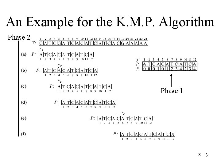 An Example for the K. M. P. Algorithm Phase 2 Phase 1 3 -