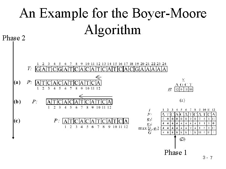 An Example for the Boyer-Moore Algorithm Phase 2 Phase 1 3 - 7 