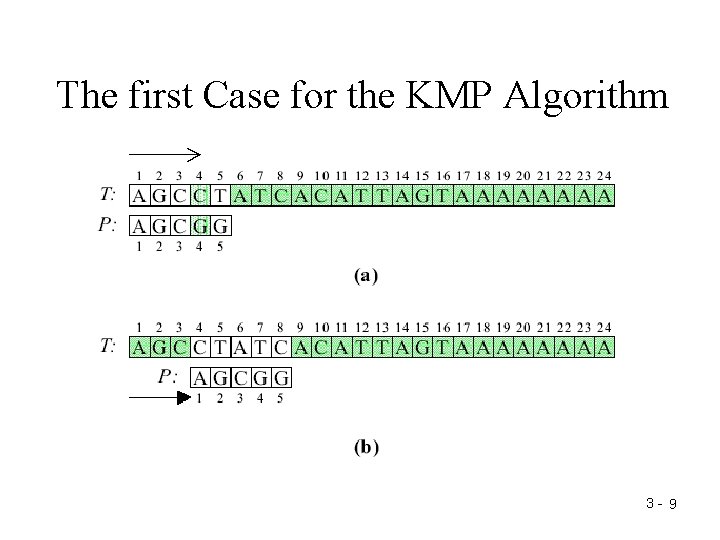 The first Case for the KMP Algorithm 3 - 9 