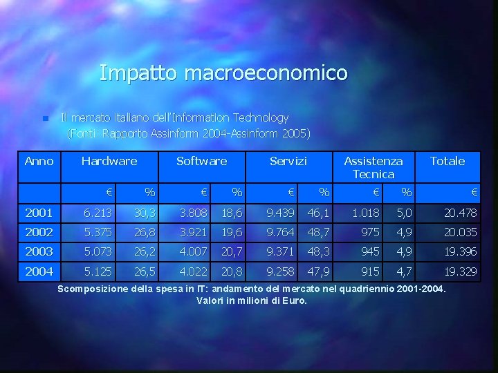 Impatto macroeconomico n Anno Il mercato italiano dell’Information Technology (Fonti: Rapporto Assinform 2004 -Assinform