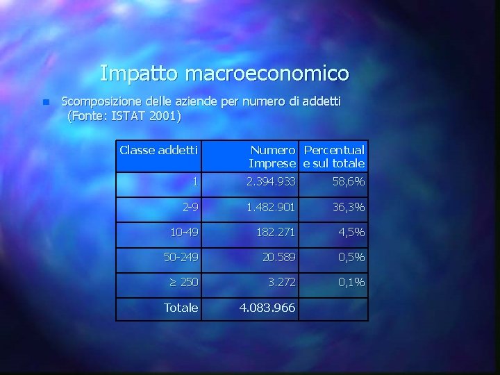 Impatto macroeconomico n Scomposizione delle aziende per numero di addetti (Fonte: ISTAT 2001) Classe