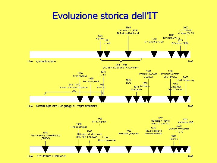 Evoluzione storica dell’IT 
