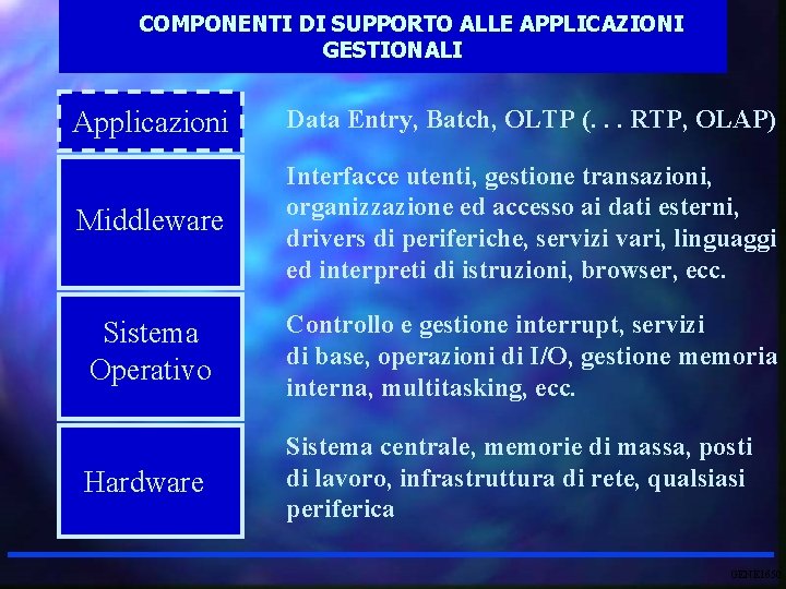 COMPONENTI DI SUPPORTO ALLE APPLICAZIONI GESTIONALI Applicazioni Data Entry, Batch, OLTP (. . .