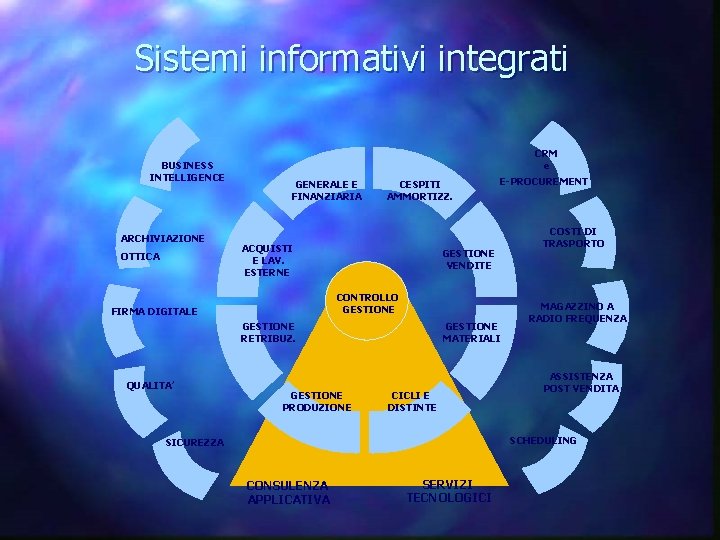 Sistemi informativi integrati BUSINESS INTELLIGENCE ARCHIVIAZIONE OTTICA CRM e GENERALE E FINANZIARIA CESPITI AMMORTIZZ.