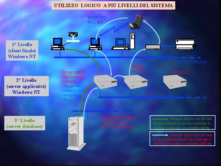 UTILIZZO LOGICO A PIÙ LIVELLI DEL SISTEMA INTERNET, FAX, EDI 1° Livello (client finale)