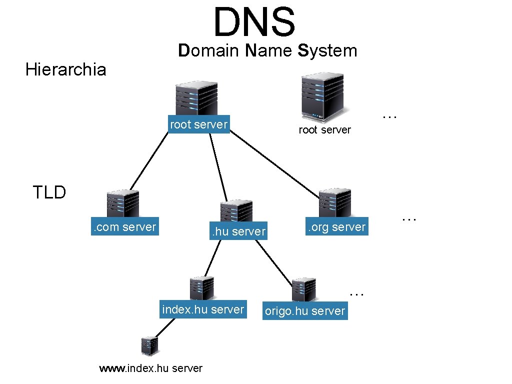 DNS Hierarchia Domain Name System … root server TLD. com server . hu server