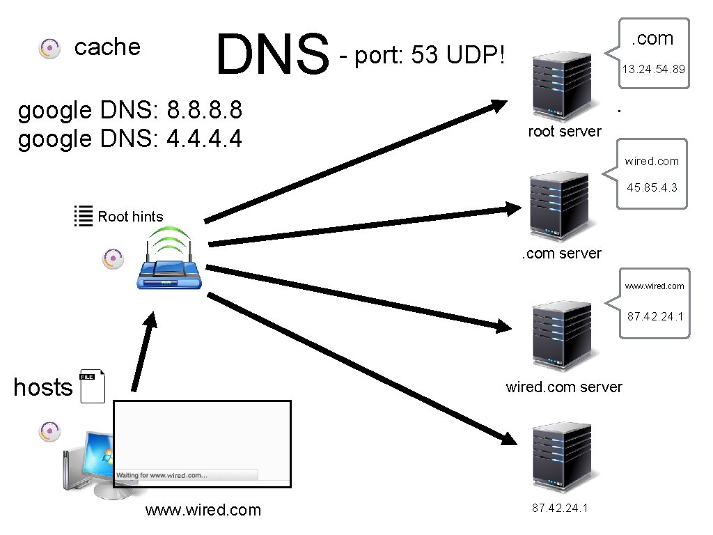 DNS cache google DNS: 8. 8 google DNS: 4. 4 . com - port: