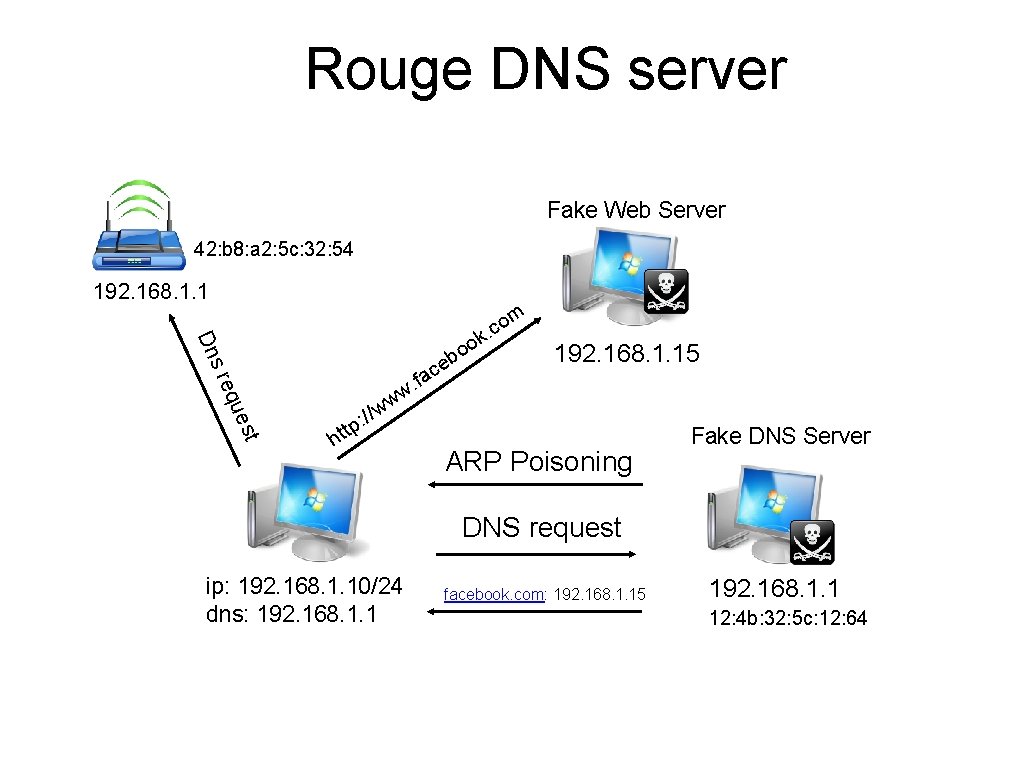 Rouge DNS server Fake Web Server 42: b 8: a 2: 5 c: 32: