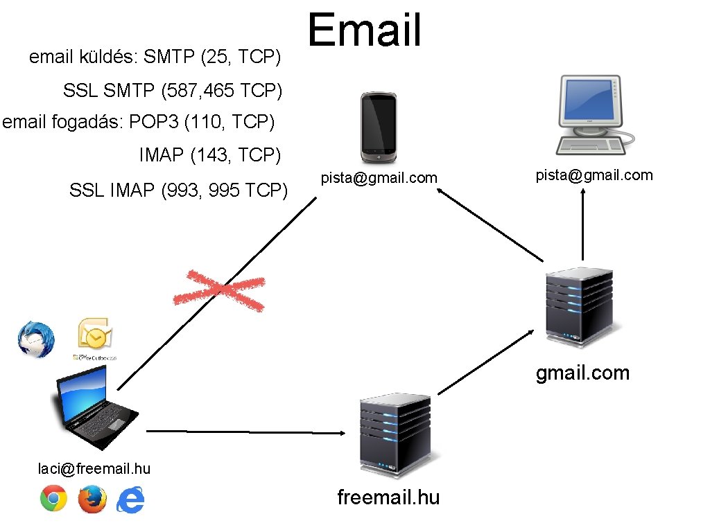 email küldés: SMTP (25, TCP) Email SSL SMTP (587, 465 TCP) email fogadás: POP