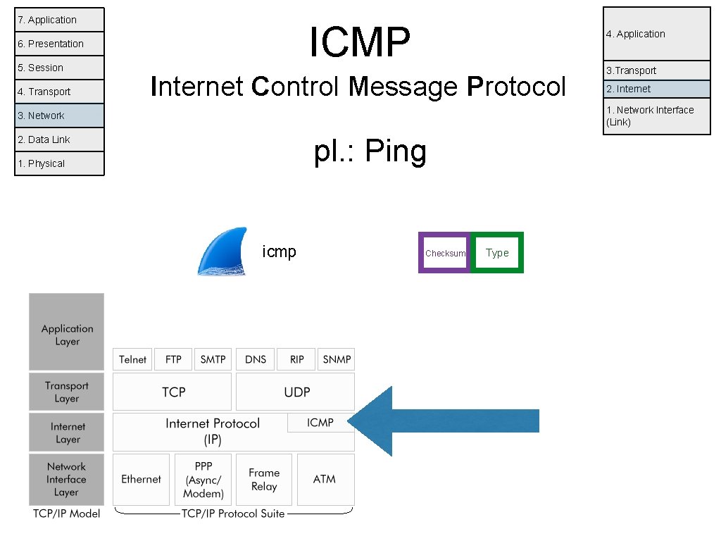 7. Application ICMP 6. Presentation 5. Session 4. Transport 4. Application Internet Control Message