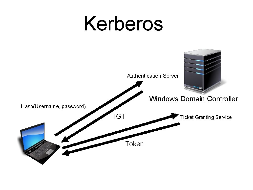 Kerberos Authentication Server Windows Domain Controller Hash(Username, password) TGT Token Ticket Granting Service 