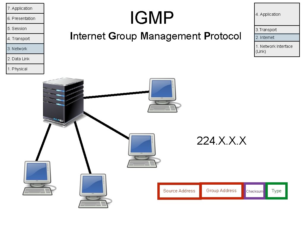 7. Application 6. Presentation 5. Session 4. Transport IGMP 4. Application 3. Transport Internet