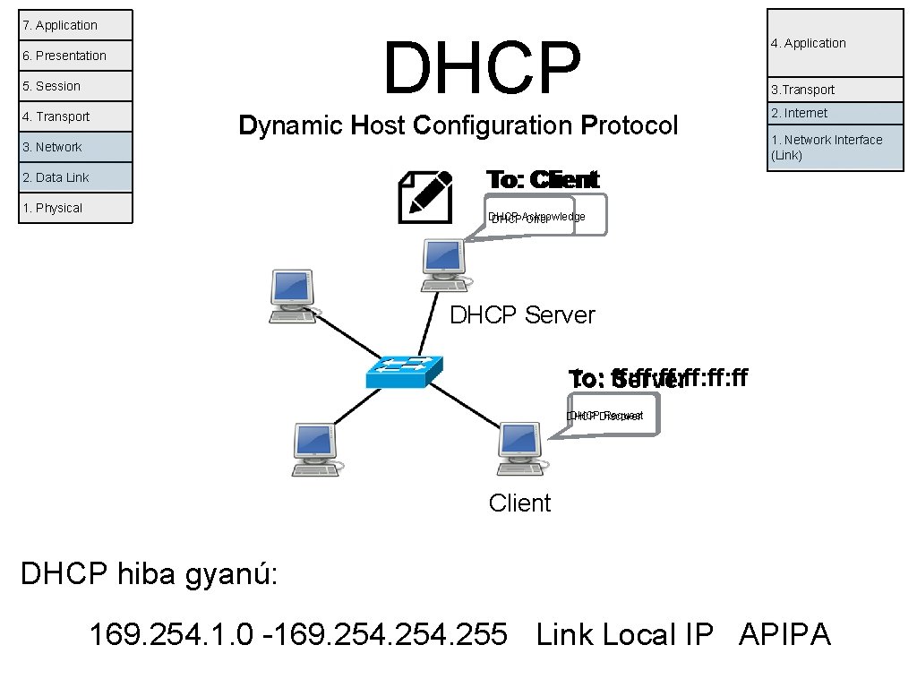 7. Application DHCP 6. Presentation 5. Session 4. Transport Dynamic Host Configuration Protocol 3.