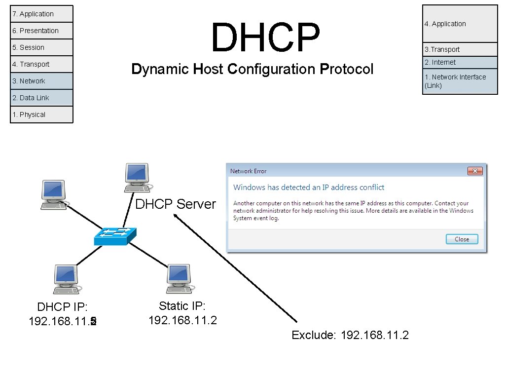 7. Application 6. Presentation 5. Session 4. Transport DHCP Dynamic Host Configuration Protocol 3.