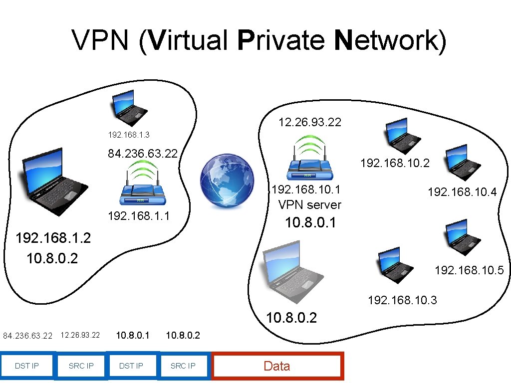 VPN (Virtual Private Network) 12. 26. 93. 22 192. 168. 1. 3 84. 236.