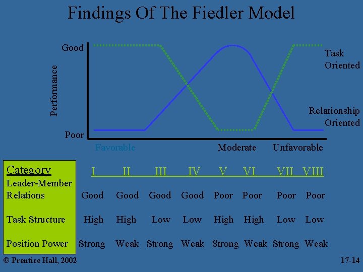 Findings Of The Fiedler Model Good Performance Task Oriented Relationship Oriented Poor Favorable Category