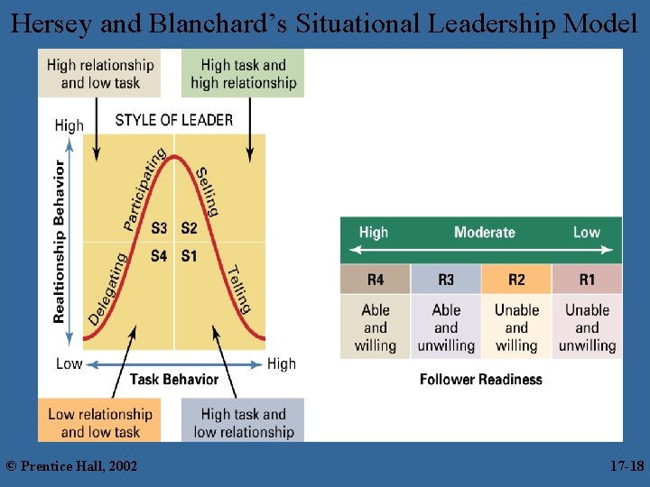 Hersey and Blanchard’s Situational Leadership Model © Prentice Hall, 2002 17 -18 18 