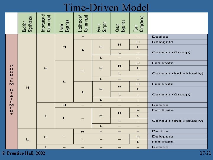 Time-Driven Model © Prentice Hall, 2002 17 -21 21 
