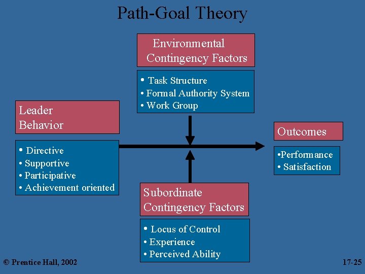 Path-Goal Theory Environmental Contingency Factors • Task Structure Leader Behavior • Formal Authority System