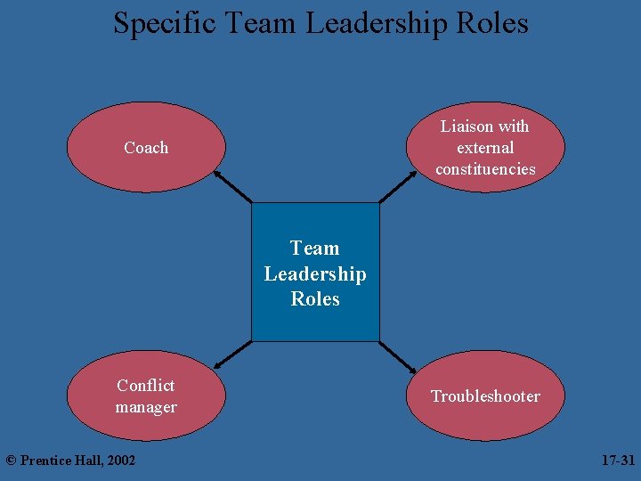 Specific Team Leadership Roles Liaison with external constituencies Coach Team Leadership Roles Conflict manager