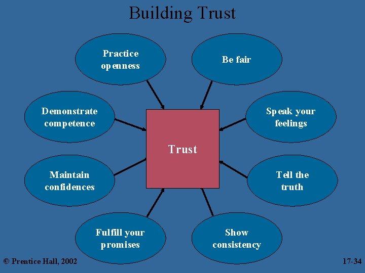 Building Trust Practice openness Be fair Demonstrate competence Speak your feelings Trust Maintain confidences