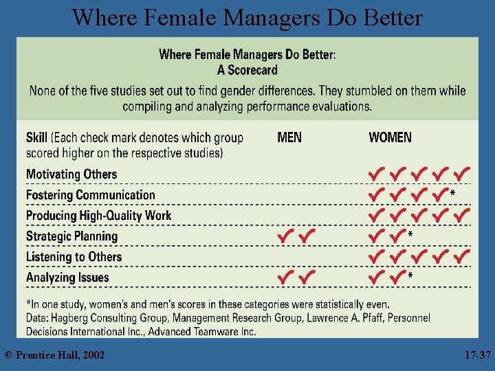 Where Female Managers Do Better © Prentice Hall, 2002 17 -37 37 