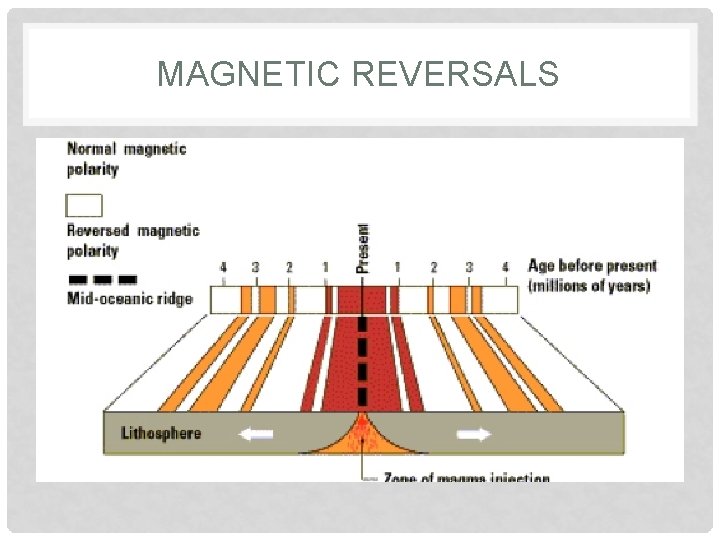 MAGNETIC REVERSALS 