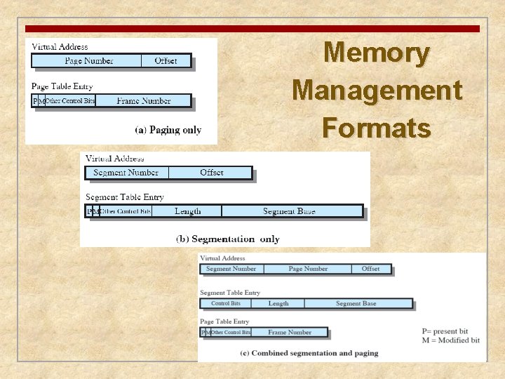 Memory Management Formats 