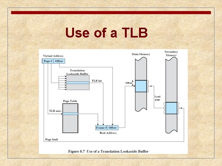 Use of a TLB 