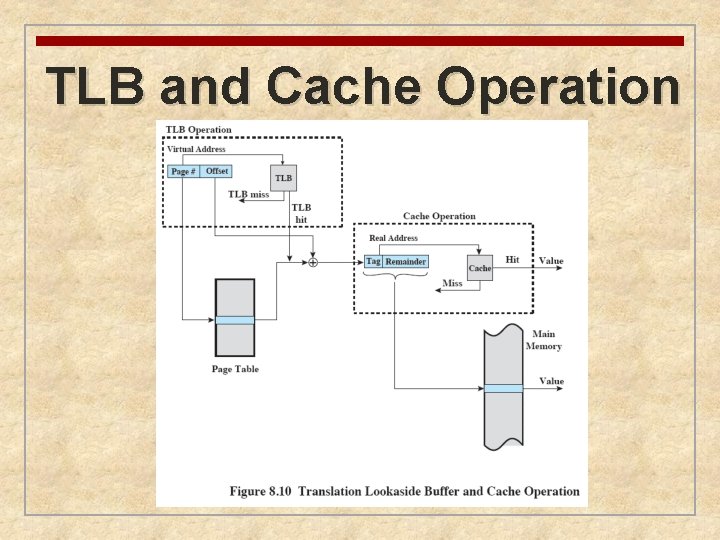 TLB and Cache Operation 