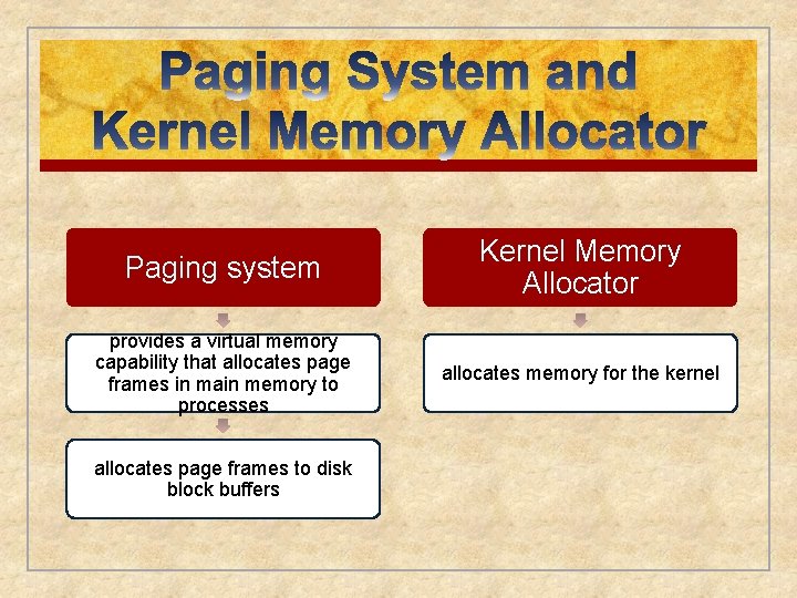 Paging system Kernel Memory Allocator provides a virtual memory capability that allocates page frames