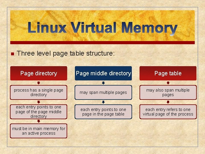 n Three level page table structure: Page directory Page middle directory Page table process