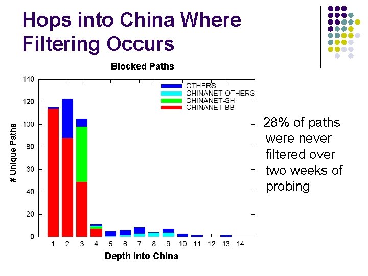 Hops into China Where Filtering Occurs Blocked Paths # Unique Paths 28% of paths