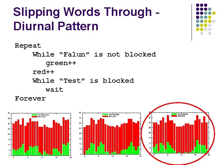 Slipping Words Through Diurnal Pattern Repeat While “Falun” is not blocked green++ red++ While