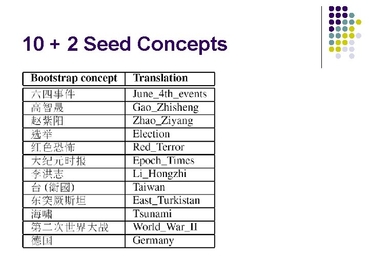 10 + 2 Seed Concepts 