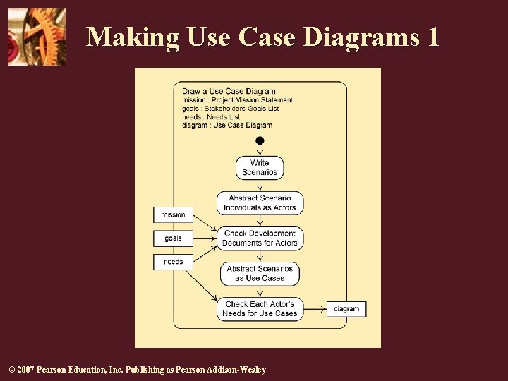 Making Use Case Diagrams 1 © 2007 Pearson Education, Inc. Publishing as Pearson Addison-Wesley