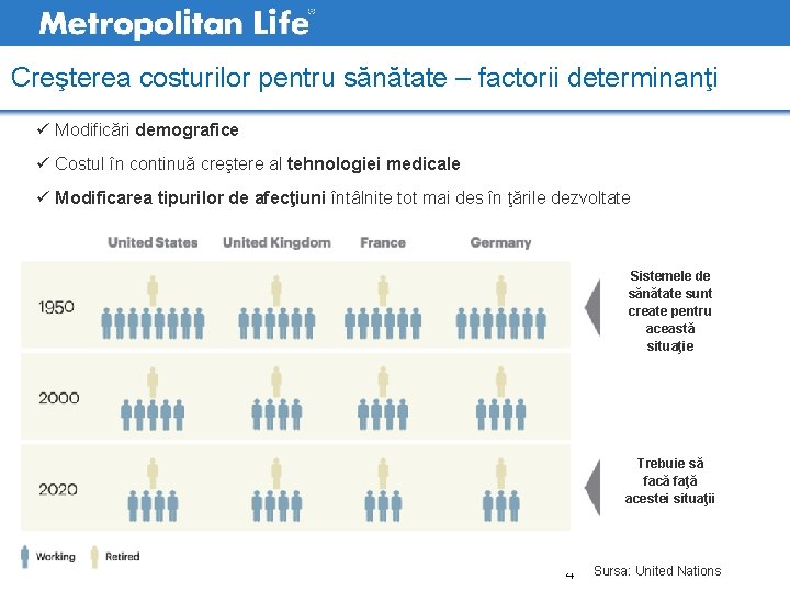 Creşterea costurilor pentru sănătate – factorii determinanţi ü Modificări demografice ü Costul în continuă