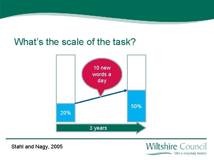 What’s the scale of the task? 10 new words a day 50% 20% 3