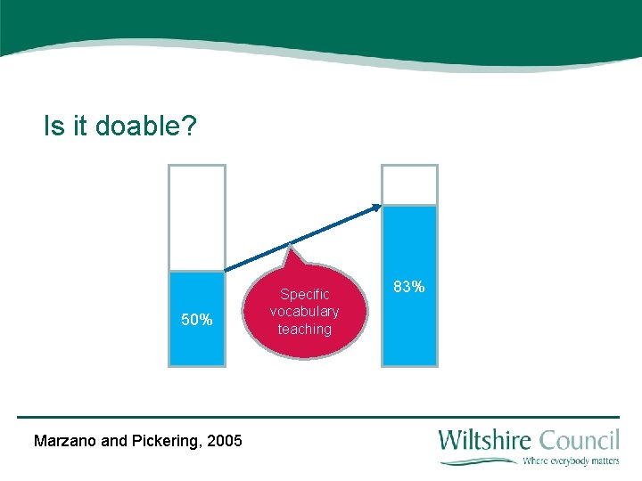 Is it doable? 50% Marzano and Pickering, 2005 Specific vocabulary teaching 83% 