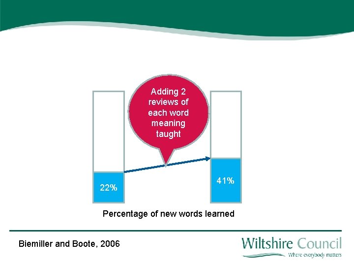 Adding 2 reviews of each word meaning taught 22% 41% Percentage of new words
