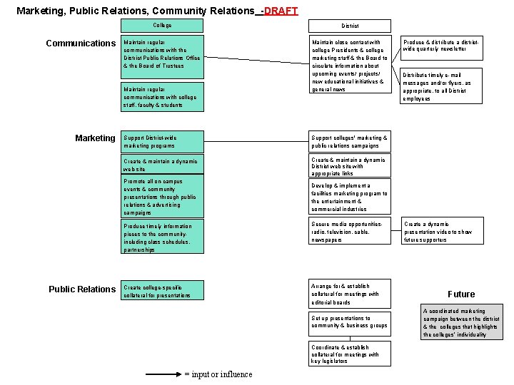 Marketing, Public Relations, Community Relations -DRAFT Communications College District Maintain regular communications with the