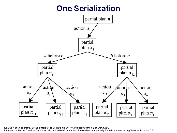 One Serialization Leliane Nunes de Barro. Slides extraidos de Lecture slides for Automated Planning