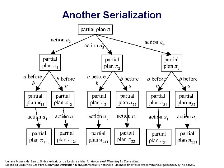 Another Serialization Leliane Nunes de Barro. Slides extraidos de Lecture slides for Automated Planning
