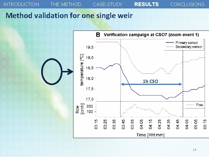 INTRODUCTION THE METHOD CASE-STUDY RESULTS CONCLUSIONS Method validation for one single weir 1 h