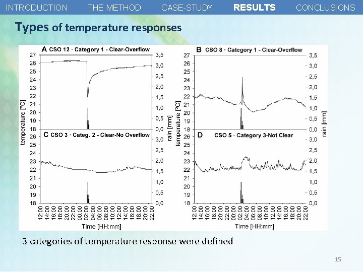 INTRODUCTION THE METHOD CASE-STUDY RESULTS CONCLUSIONS Types of temperature responses 3 categories of temperature