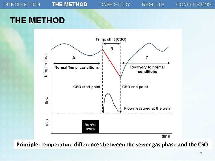 INTRODUCTION THE METHOD CASE-STUDY RESULTS CONCLUSIONS THE METHOD Principle: temperature differences between the sewer