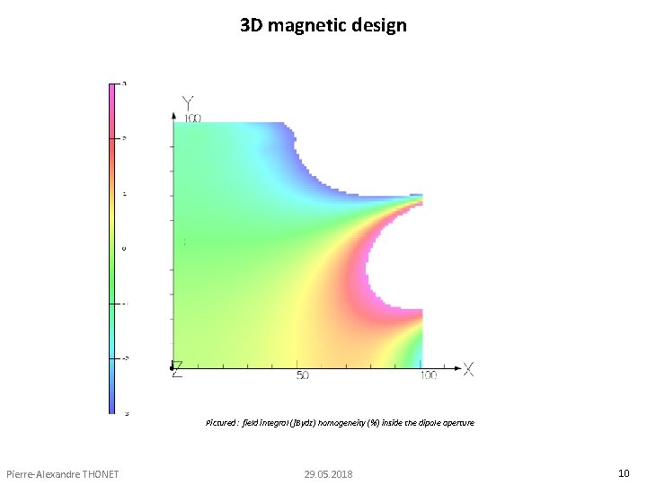 3 D magnetic design Pictured: field integral (∫Bydz) homogeneity (%) inside the dipole aperture